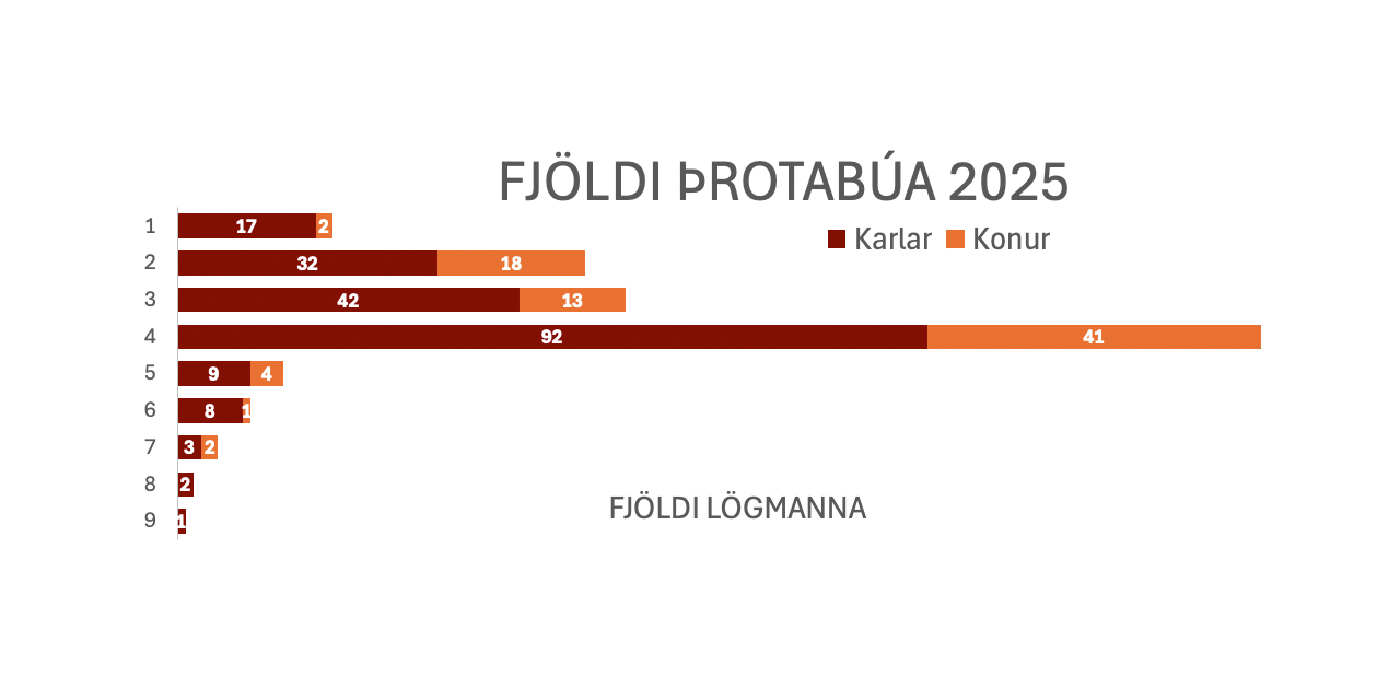 fjoldi_trotabua_2025_2