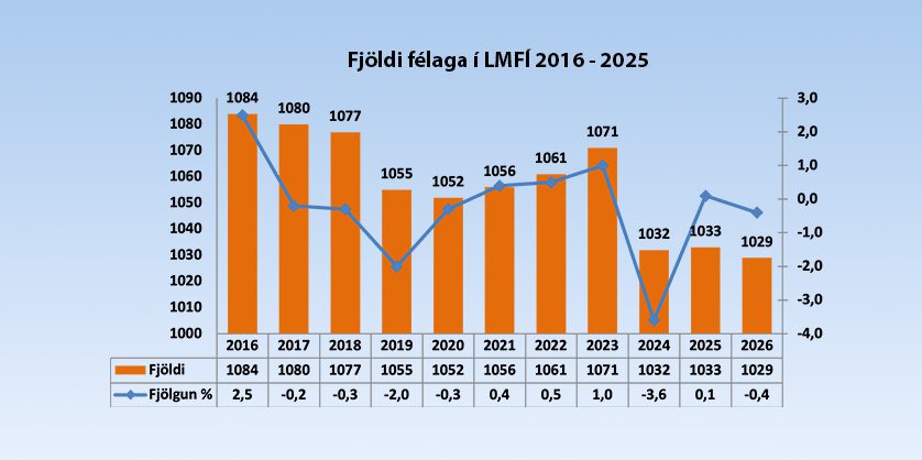 Félagsmönnum fækkar